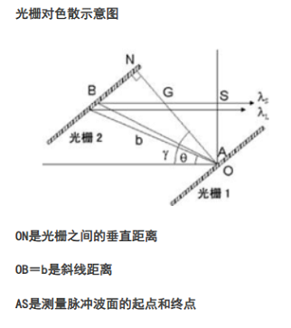 衍射光柵色散計算